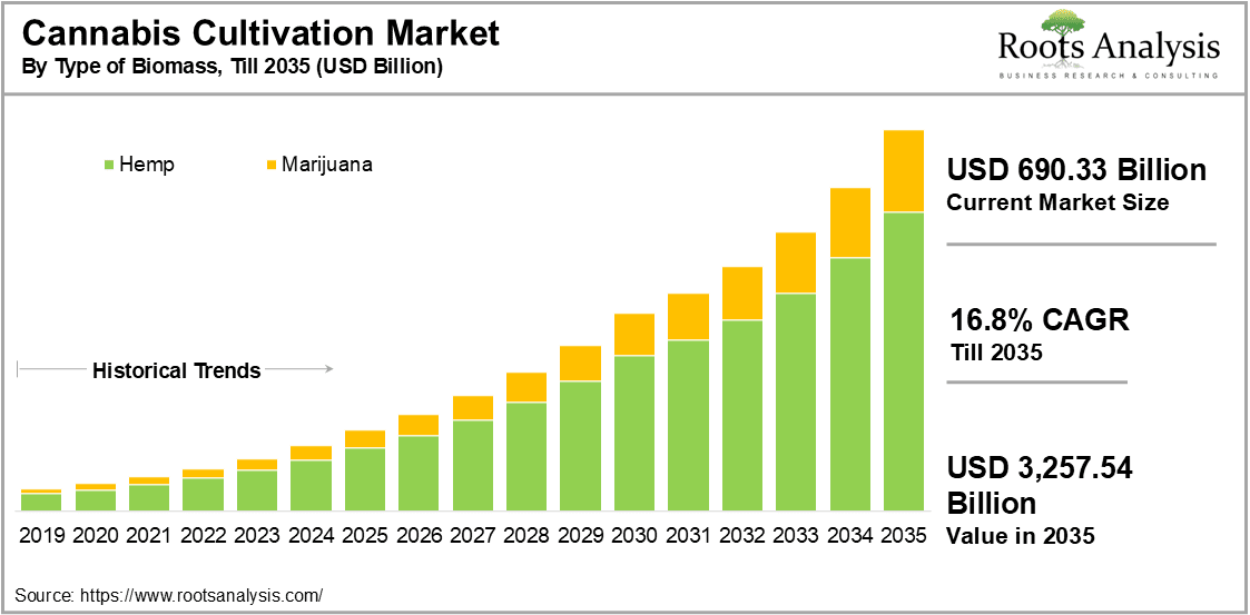 Cannabis Cultivation Market by Type of Biomass